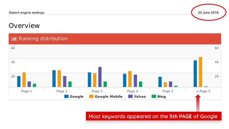 Page-Rank Distribution before Nord SEO services