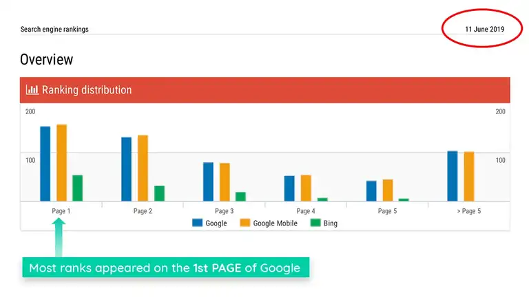 Page-Rank Distribution after Nord SEO services